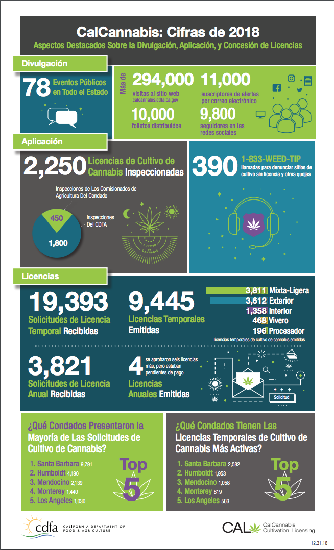 Cifras Legalización California 2018